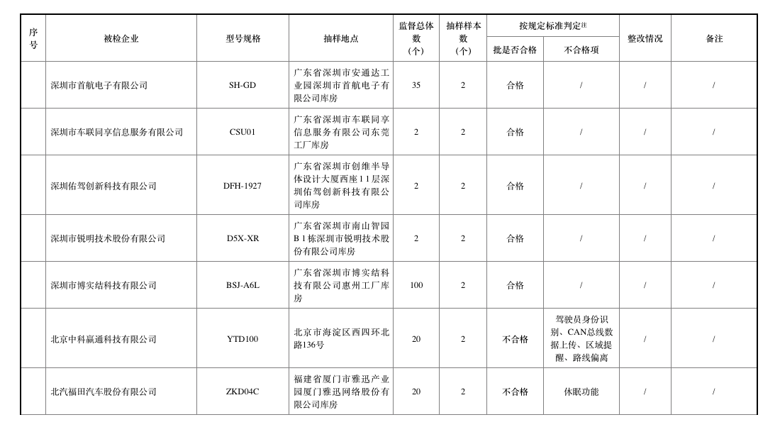 去年北斗車載終端質(zhì)量抽查合格率僅七成，車載終端為何掉線？