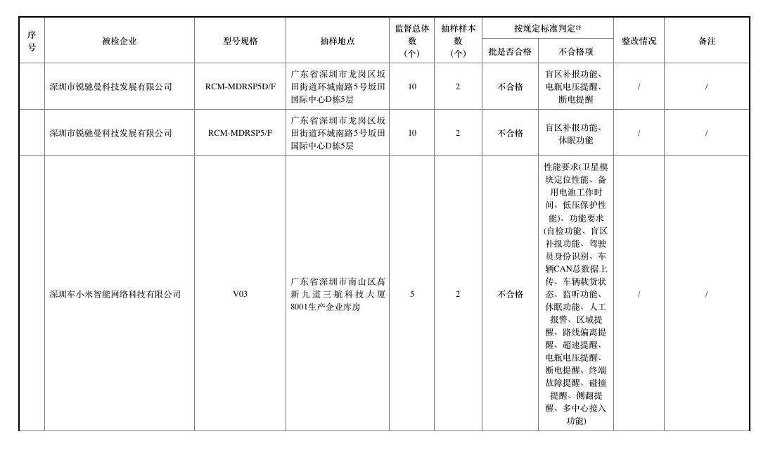 去年北斗車載終端質(zhì)量抽查合格率僅七成，車載終端為何掉線？